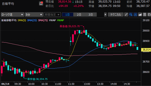 日経平均株価　5分足チャート　2024/6/14