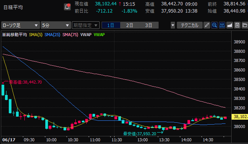 日経平均株価　5分足チャート　2024/6/17