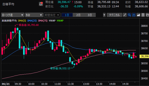 日経平均株価　5分足チャート　2024/6/21