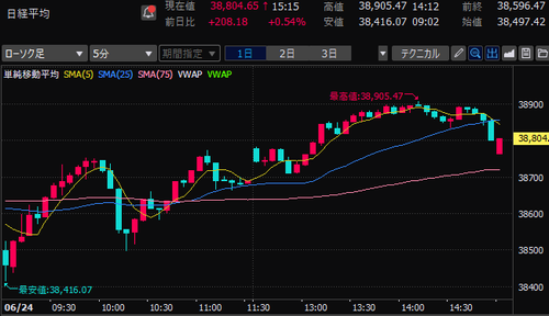 日経平均株価　5分足チャート　2024/6/24