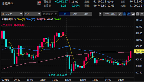 日経平均株価　5分足チャート　2024/7/5