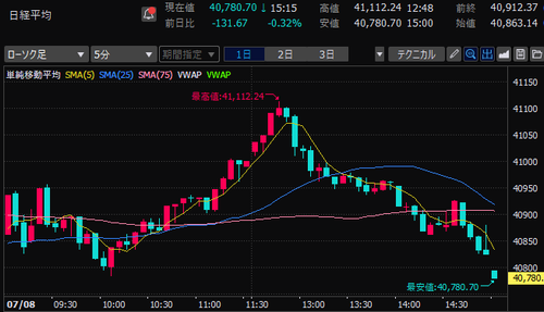 日経平均株価　5分足チャート　2024/7/8