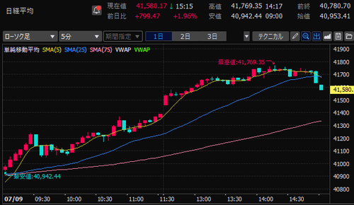 日経平均株価　5分足チャート　2024/7/9