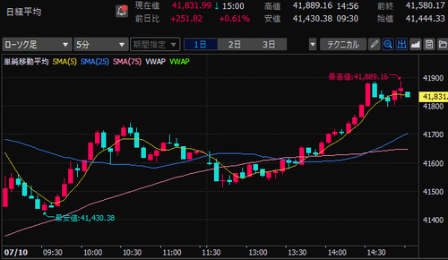 日経平均株価　5分足チャート　2024/7/10