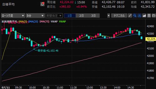 日経平均株価　5分足チャート　2024/7/11