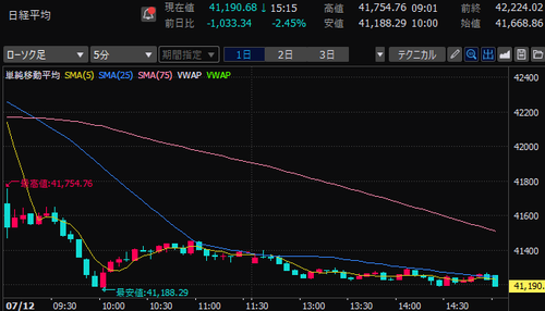 日経平均株価　5分足チャート　2024/7/12