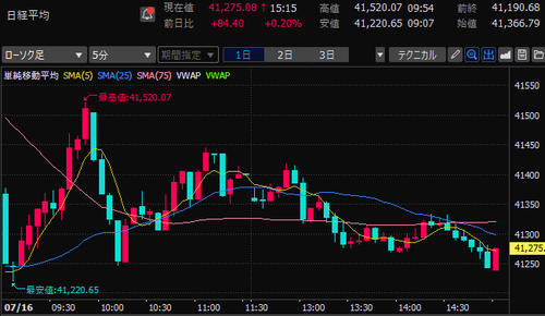 日経平均株価　5分足チャート　2024/7/16