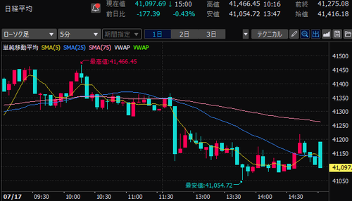 日経平均株価　5分足チャート　2024/7/17