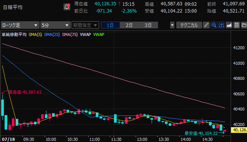 日経平均株価　5分足チャート　2024/7/18