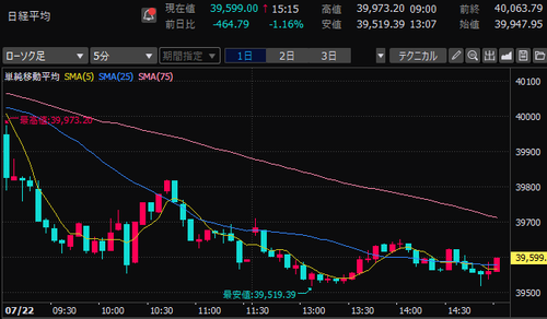 日経平均株価　5分足チャート　2024/7/22