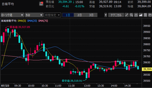 日経平均株価　5分足チャート　2024/7/23