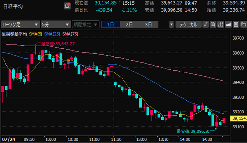 日経平均株価　5分足チャート　2024/7/24