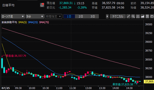 日経平均株価　5分足チャート　2024/7/25