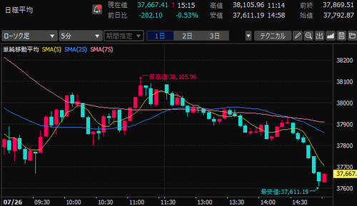 日経平均株価　5分足チャート　2024/7/26