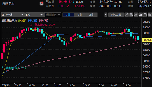 日経平均株価　5分足チャート　2024/7/29