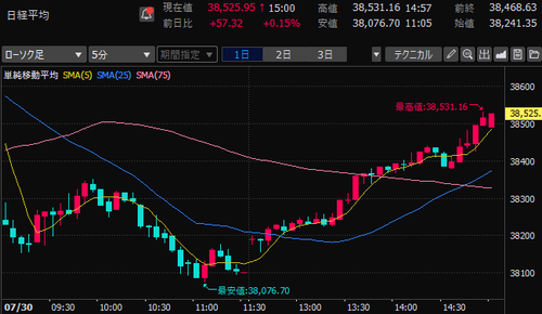 日経平均株価　5分足チャート　2024/7/30