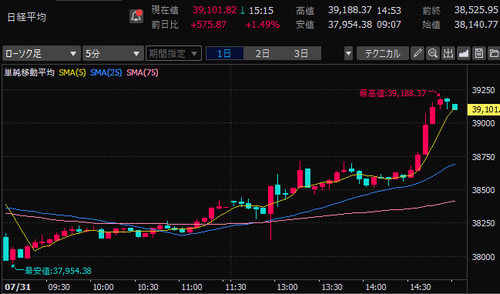 日経平均株価　5分足チャート　2024/7/31