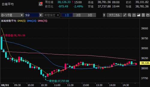 日経平均株価　5分足チャート　2024/8/1