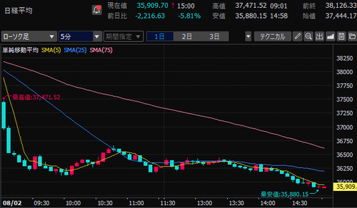 【本日収支-1,243,749円】日経平均-2216円の歴史的爆下げ！！！！！！！