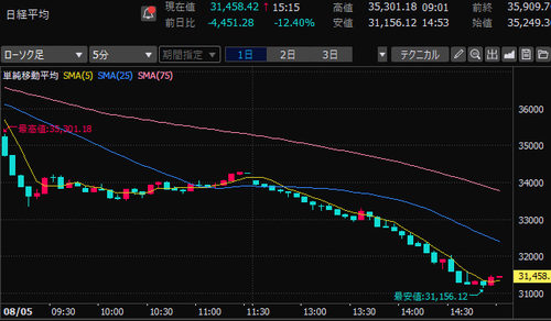 日経平均株価　5分足チャート　2024/8/5