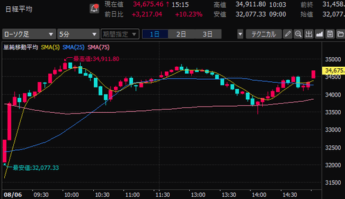 日経平均株価　5分足チャート　2024/8/6