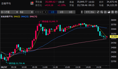 日経平均株価　5分足チャート　2024/8/7