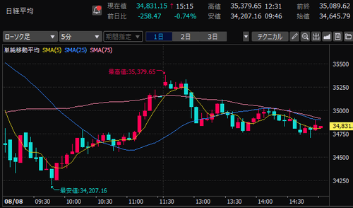 日経平均株価　5分足チャート　2024/8/8