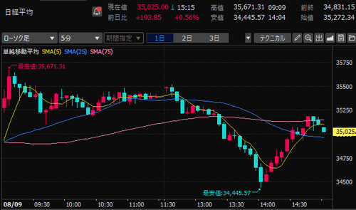 日経平均株価　5分足チャート　2024/8/9