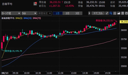 日経平均株価　5分足チャート　2024/8/13