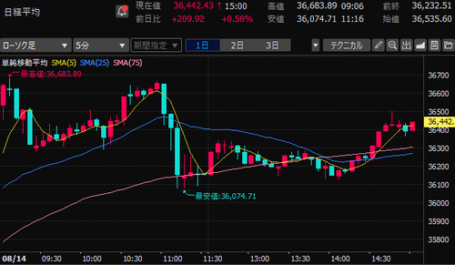 日経平均株価　5分足チャート　2024/8/14