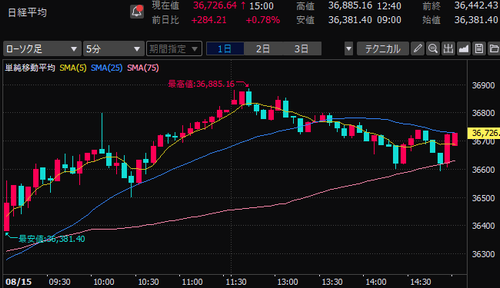 日経平均株価　5分足チャート　2024/8/15