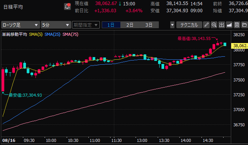 日経平均株価　5分足チャート　2024/8/16