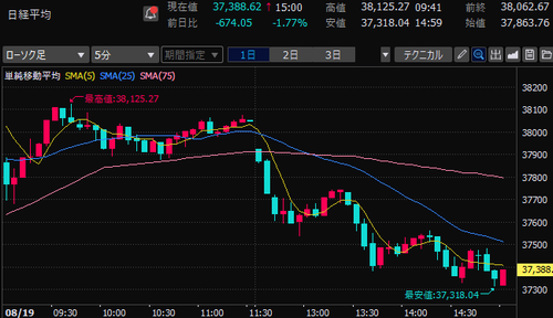 日経平均株価　5分足チャート　2024/8/19