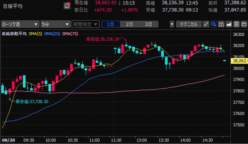 日経平均株価　5分足チャート　2024/8/20