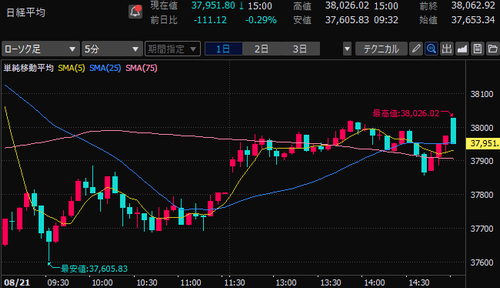 日経平均株価　5分足チャート　2024/8/21