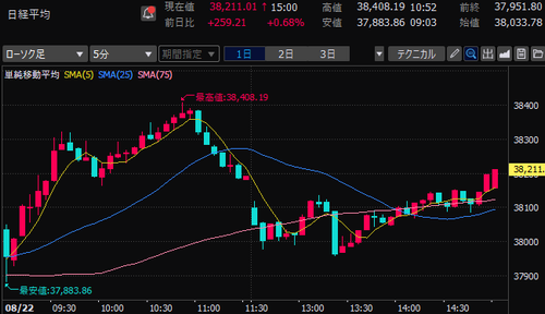 日経平均株価　5分足チャート　2024/8/22