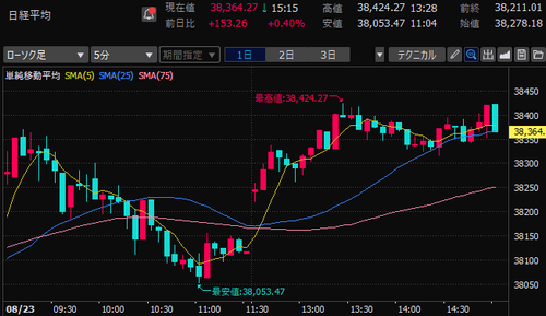 日経平均株価　5分足チャート　2024/8/23