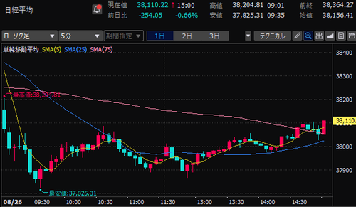 日経平均株価　5分足チャート　2024/8/26