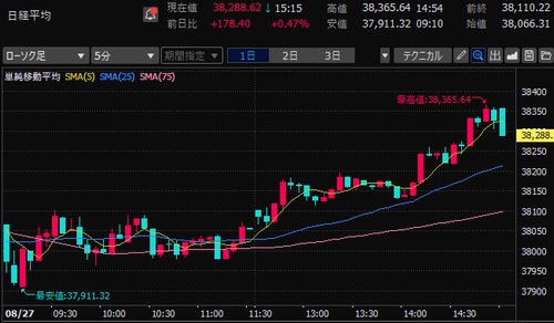 日経平均株価　5分足チャート　2024/8/27