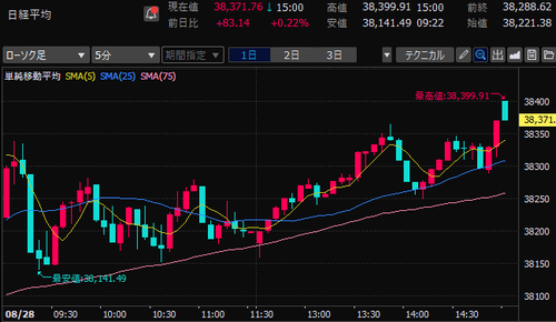 日経平均株価　5分足チャート　2024/8/28