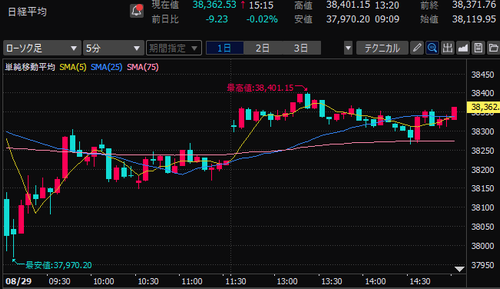 日経平均株価　5分足チャート　2024/8/29