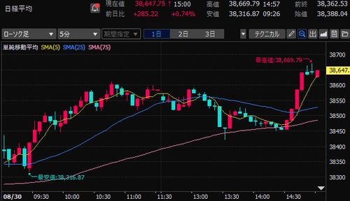 日経平均株価　5分足チャート　2024/8/30