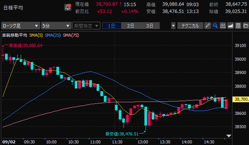 日経平均株価　5分足チャート　2024/9/2