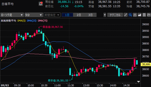 日経平均株価　5分足チャート　2024/9/3