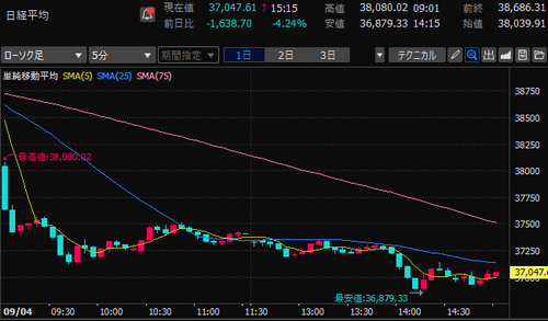 日経平均株価　5分足チャート　2024/9/4