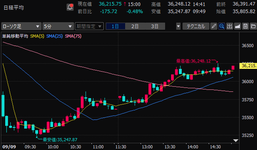 日経平均株価　5分足チャート　2024/9/9