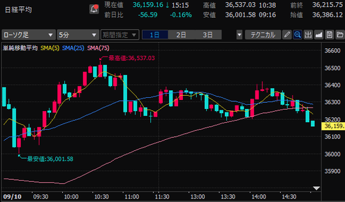 日経平均株価　5分足チャート　2024/9/10