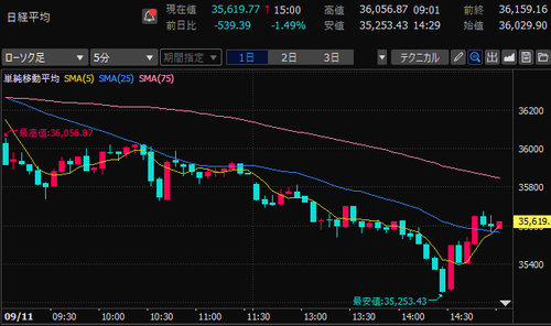 日経平均株価　5分足チャート　2024/9/11