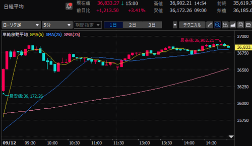 日経平均株価　5分足チャート　2024/9/12