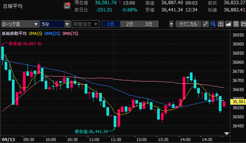 日経平均株価　5分足チャート　2024/9/13